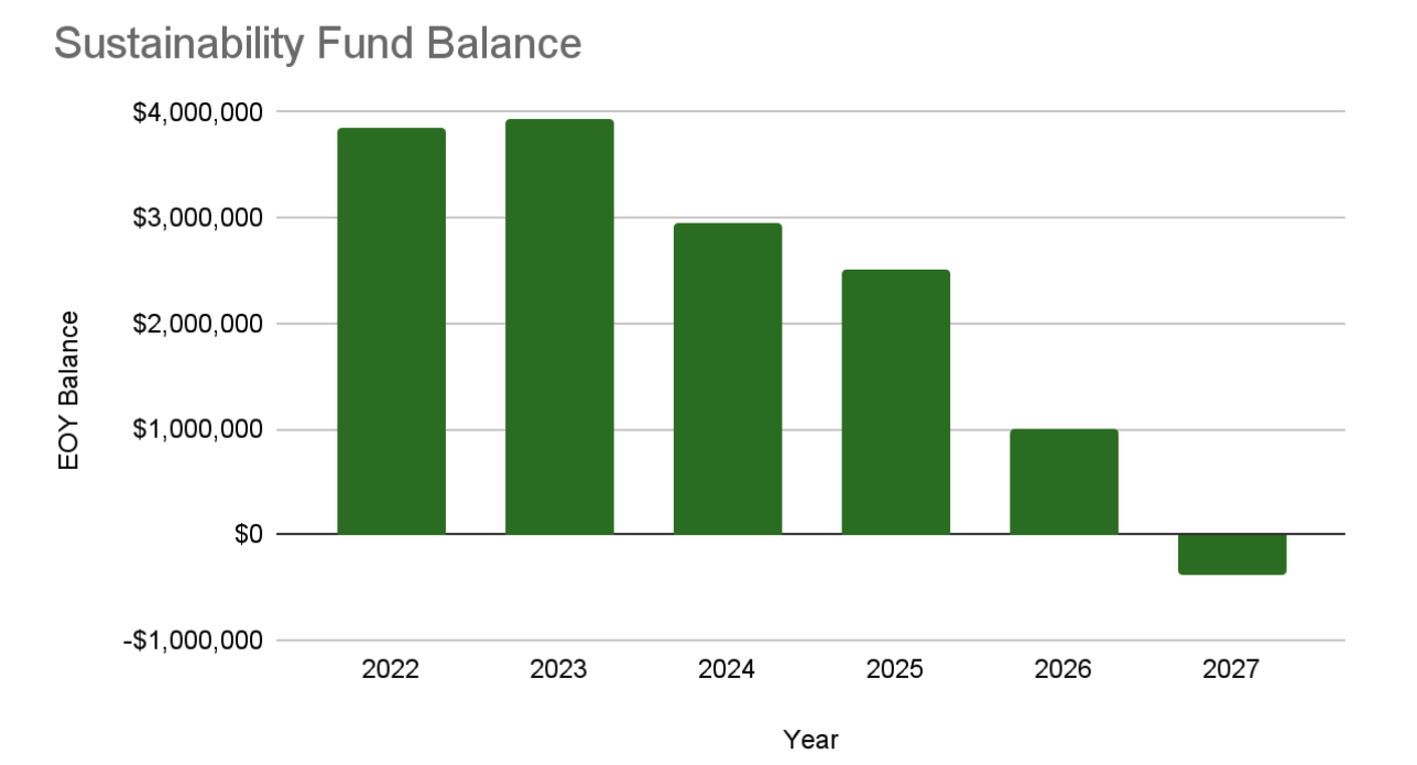 Stabilizing the Sustainability Fund